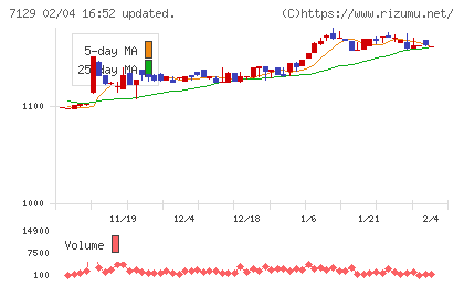 ミアヘルサホールディングスチャート