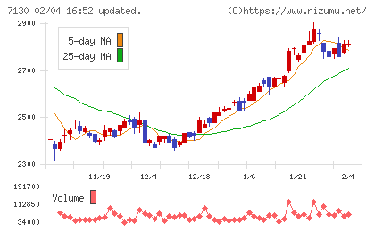 ヤマエグループホールディングスチャート