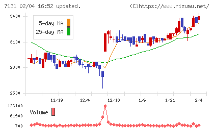 のむら産業チャート