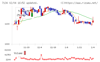 アップガレージグループチャート