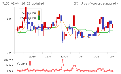 ジャパンクラフトホールディングスチャート