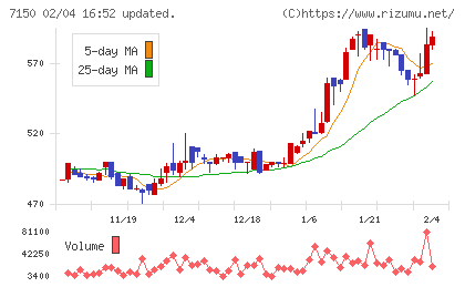 島根銀行チャート
