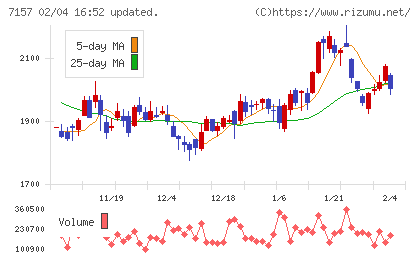 ライフネット生命保険チャート