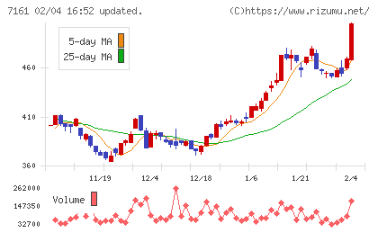 じもとホールディングスチャート