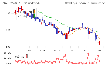 アストマックスチャート