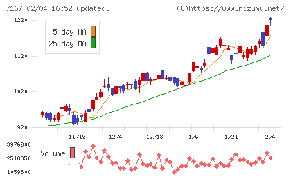 めぶきフィナンシャルグループチャート