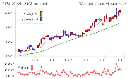 東京きらぼしフィナンシャルグループチャート