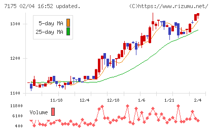 今村証券チャート