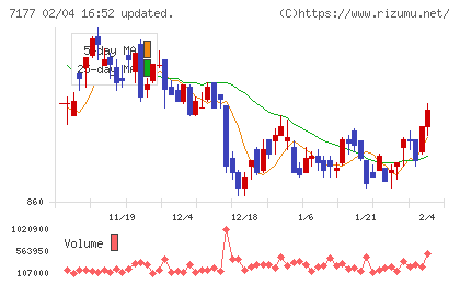 GMOフィナンシャルホールディングスチャート