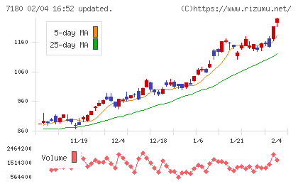 九州フィナンシャルグループチャート