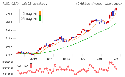 ゆうちょ銀行チャート