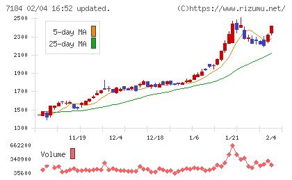 富山第一銀行チャート