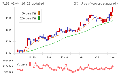 横浜フィナンシャルグループチャート