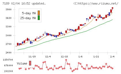 西日本フィナンシャルホールディングスチャート