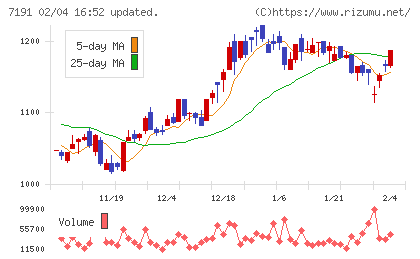 イントラストチャート