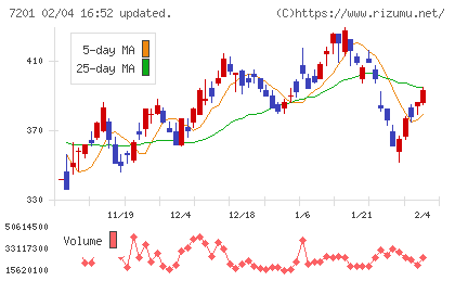 日産自動車チャート