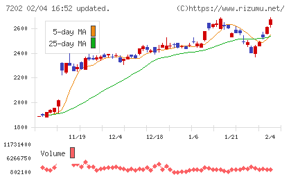いすゞ自動車チャート
