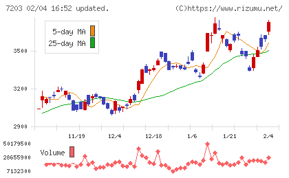 トヨタ自動車チャート