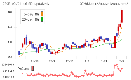 日野自動車チャート