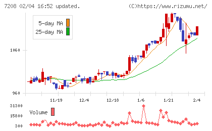 カネミツチャート