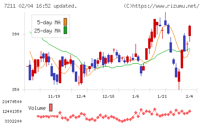三菱自動車チャート