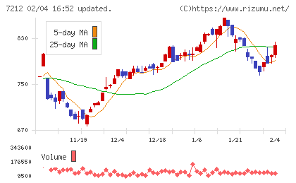 エフテックチャート