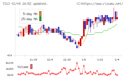 レシップホールディングスチャート