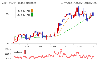 ＧＭＢチャート