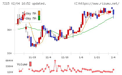 ファルテックチャート