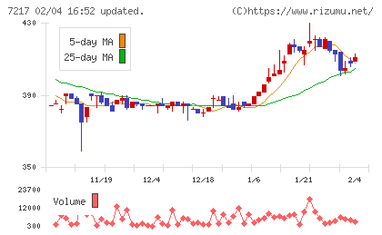 テインチャート
