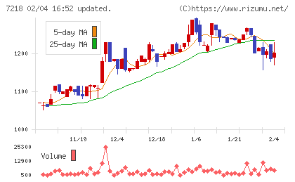 田中精密工業チャート