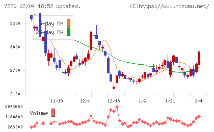 武蔵精密工業チャート