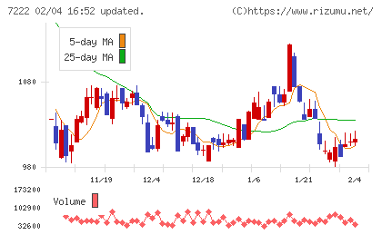 日産車体チャート