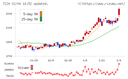 新明和工業チャート