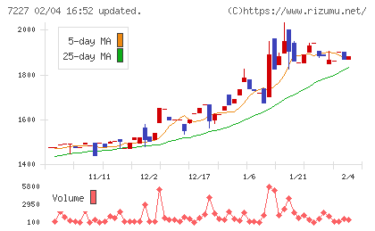 アスカチャート