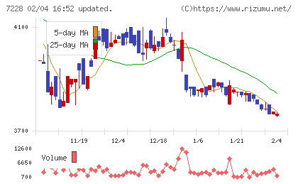 デイトナチャート