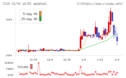ユタカ技研チャート