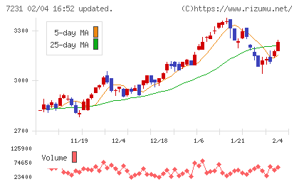 トピー工業チャート