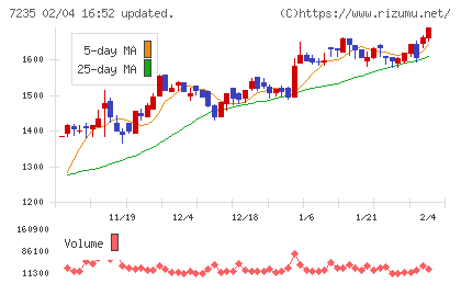 東京ラヂエーター製造チャート