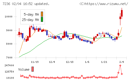 ティラドチャート