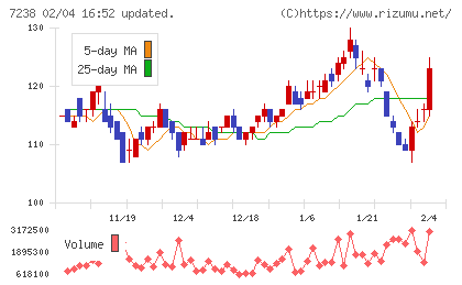 曙ブレーキ工業チャート