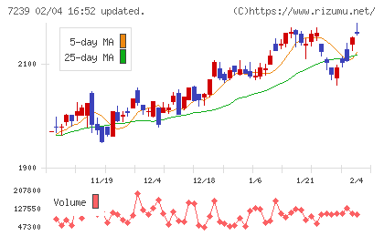 タチエスチャート