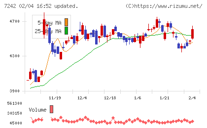 カヤバチャート