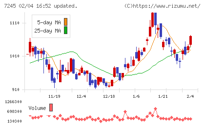 大同メタル工業チャート