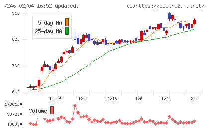 プレス工業チャート