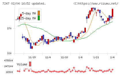 ミクニチャート
