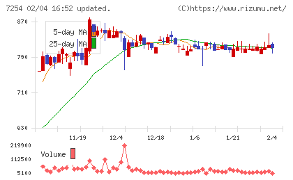 ユニバンスチャート