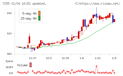 桜井製作所チャート