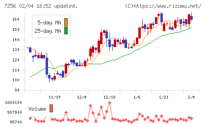河西工業チャート