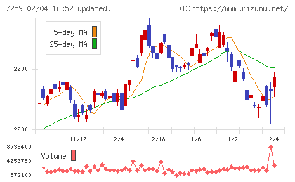 アイシンチャート